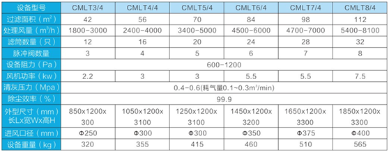 CMLT脉冲滤筒除尘器